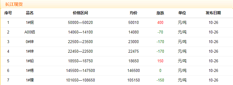 2018年10月26日铜价