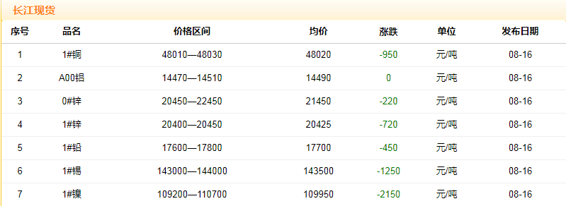 2018年8月16日铜价