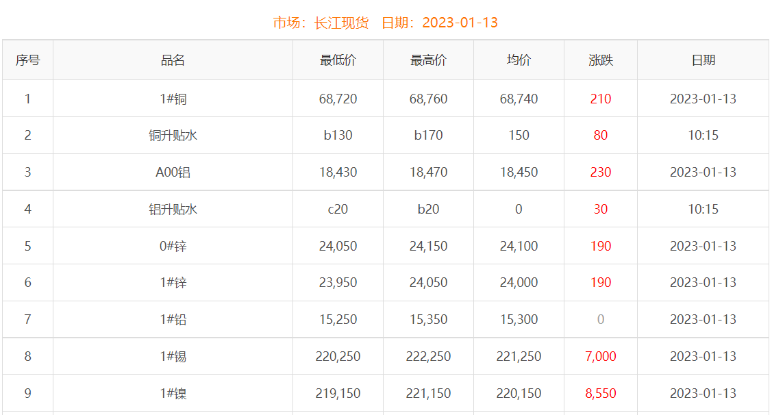 2023年1月13日铜价