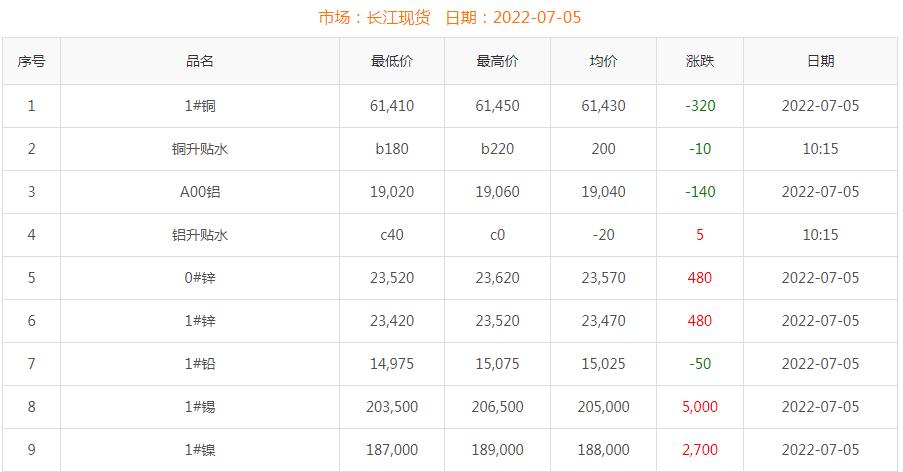 2022年7月5日铜价