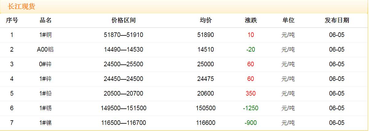 2018年6月5日铜价