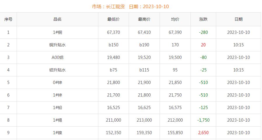 2023年10月10日铜价