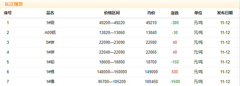 2018年11月12日铜价