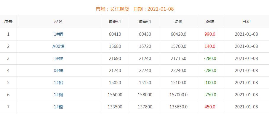 2021年1月8日铜价