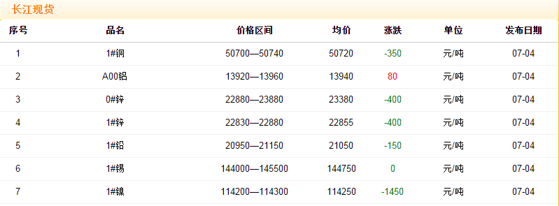 2018年7月4日铜价