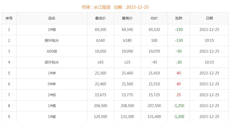 2023年12月25日铜价