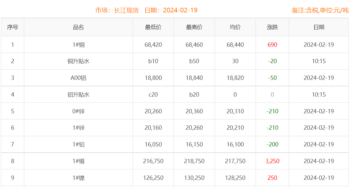 2024年2月19日铜价