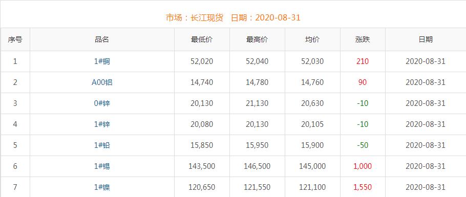 2020年8月31日铜价
