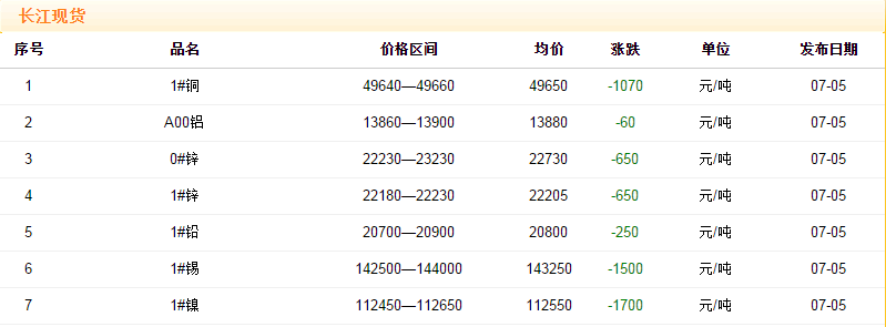 2018年7月5日铜价