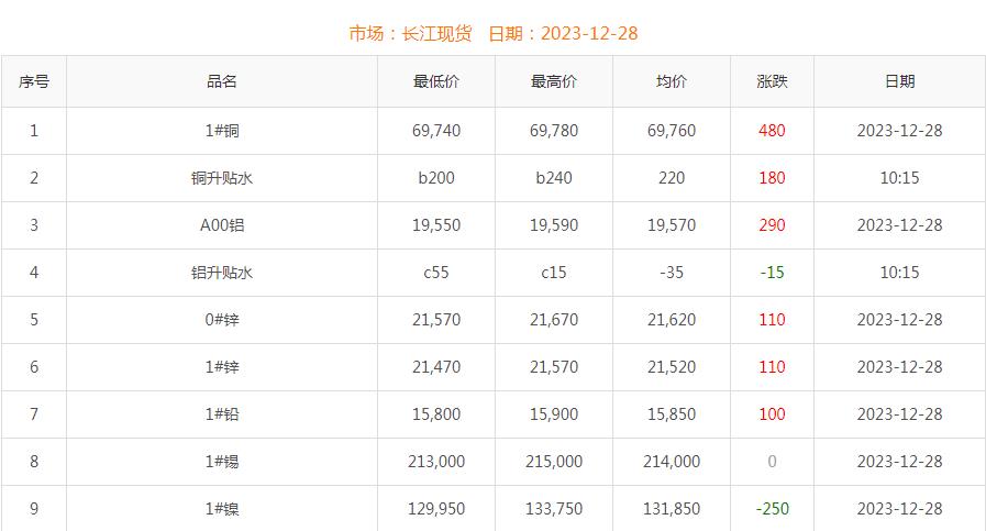 2023年12月28日铜价
