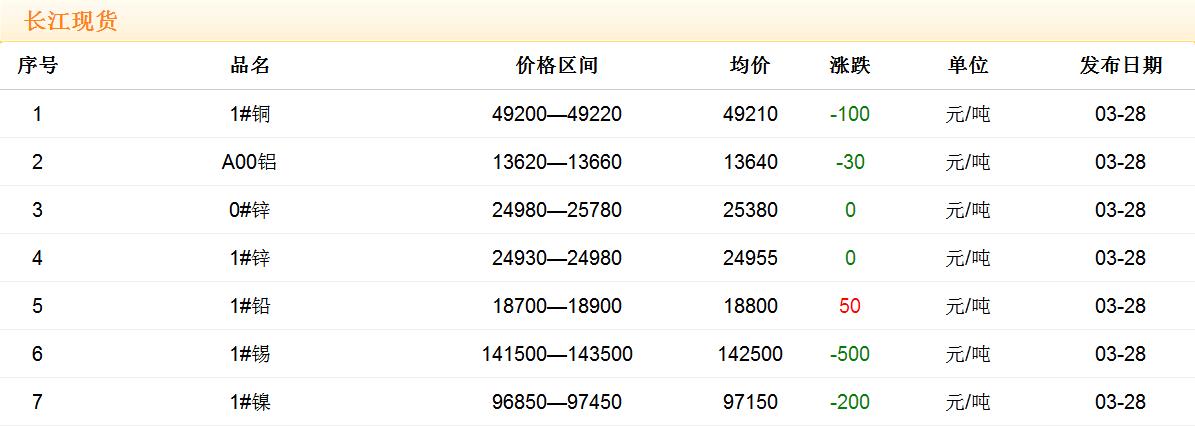 2018年3月28日铜价