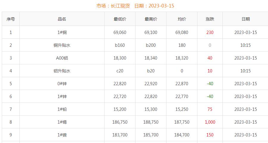 2023年3月15日铜价