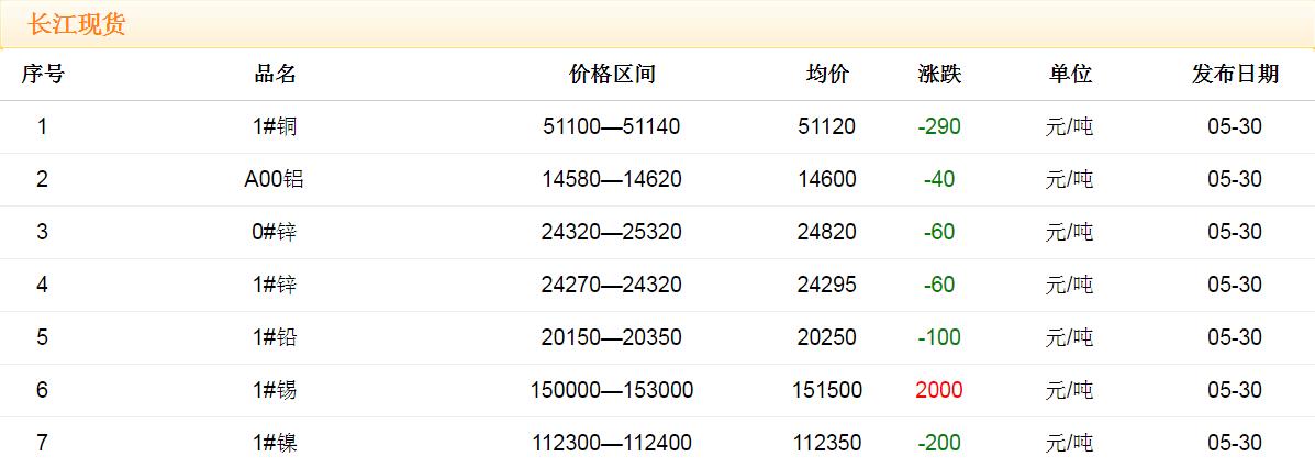 2018年5月30日铜价