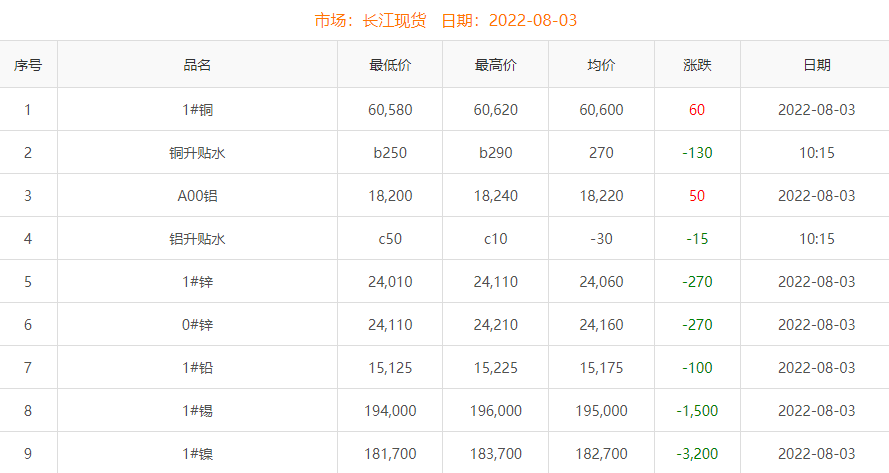 2022年8月3日铜价