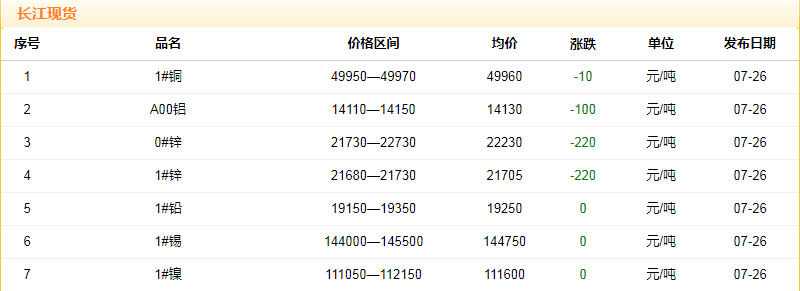 2018年7月26日铜价