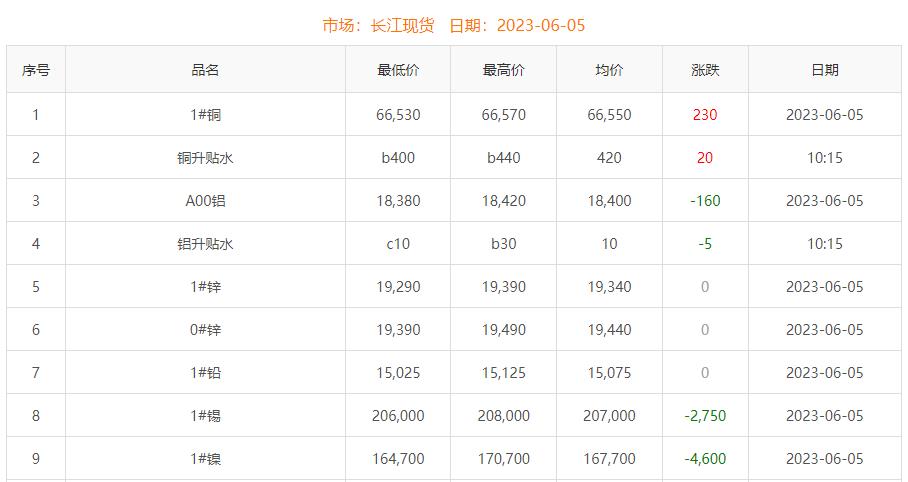 2023年6月5日铜价