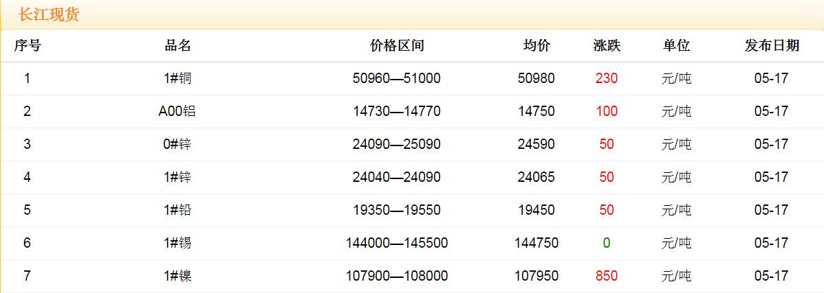 2018年5月17日铜价