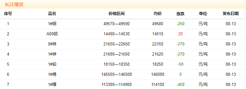 2018年8月13日铜价