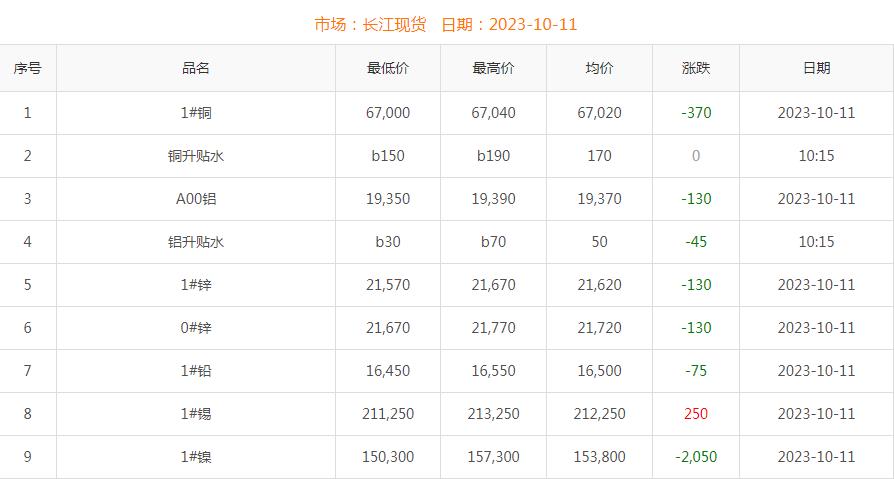 2023年10月11日铜价