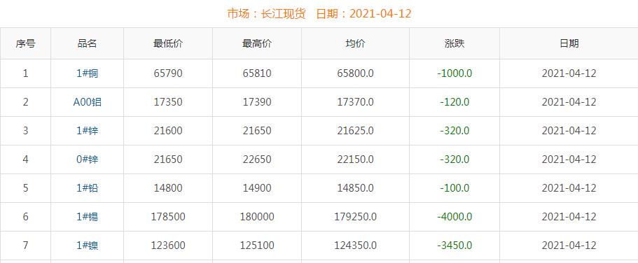 2021年4月12日铜价