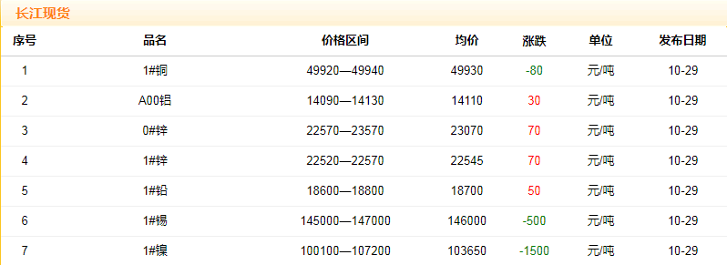 2018年10月29日铜价