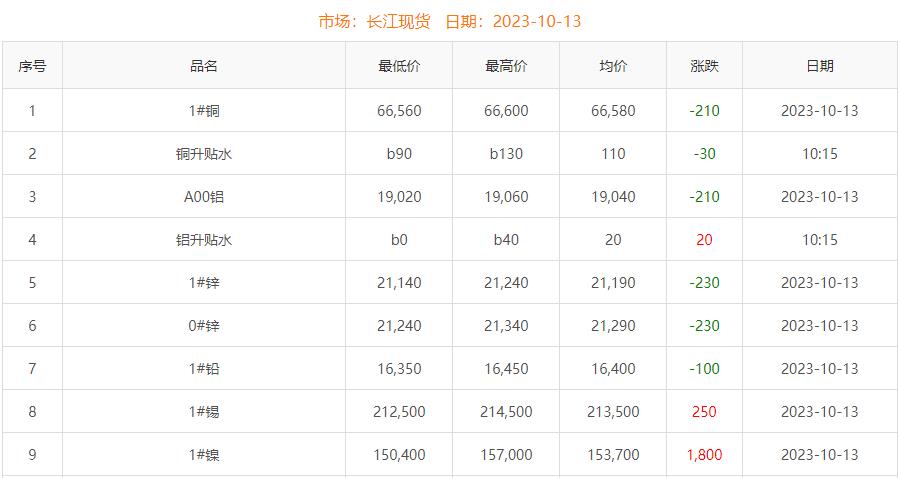 2023年10月13日铜价
