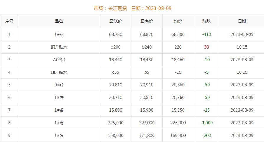 2023年8月9日铜价