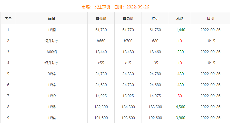 2022年9月26日铜价