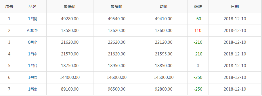 2018年12月10日铜价