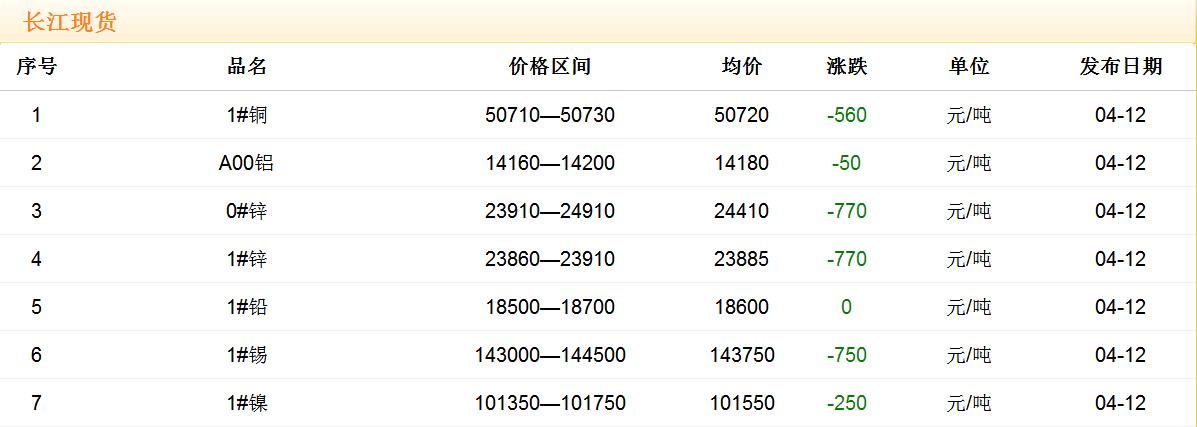 2018年4月12日铜价