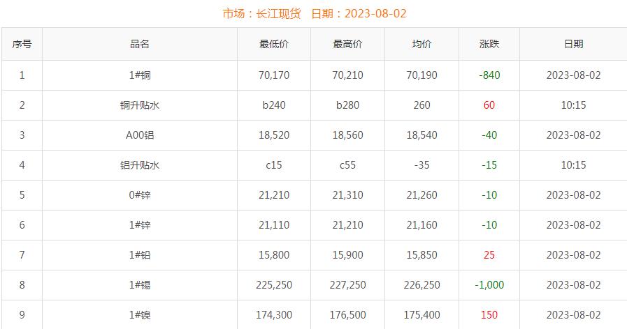 2023年8月2日铜价