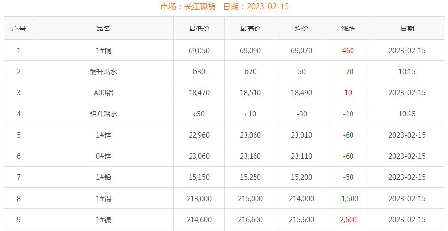2023年2月15日铜价