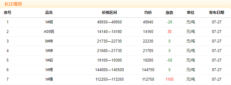 2018年7月27日铜价