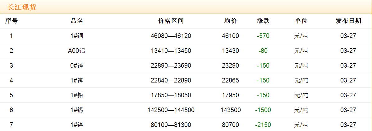 2017年3月27日铜价