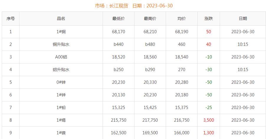 2023年6月30日铜价