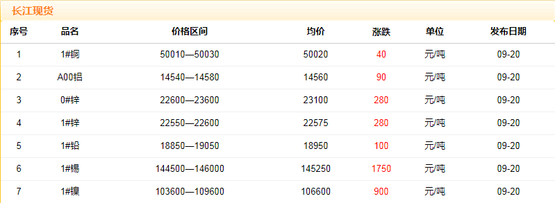2018年9月20日铜价