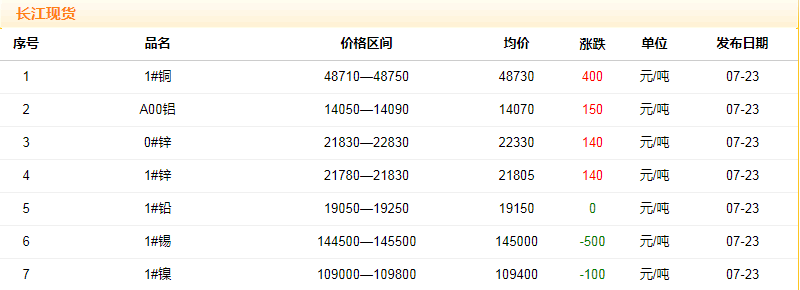 2018年7月23日铜价