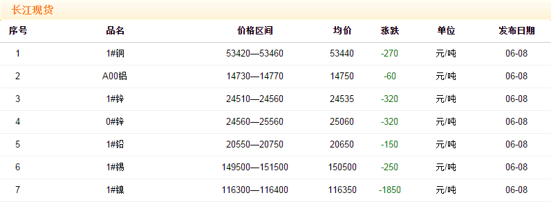 2018年6月8日铜价