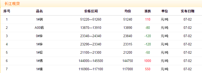 2018年7月2日铜价