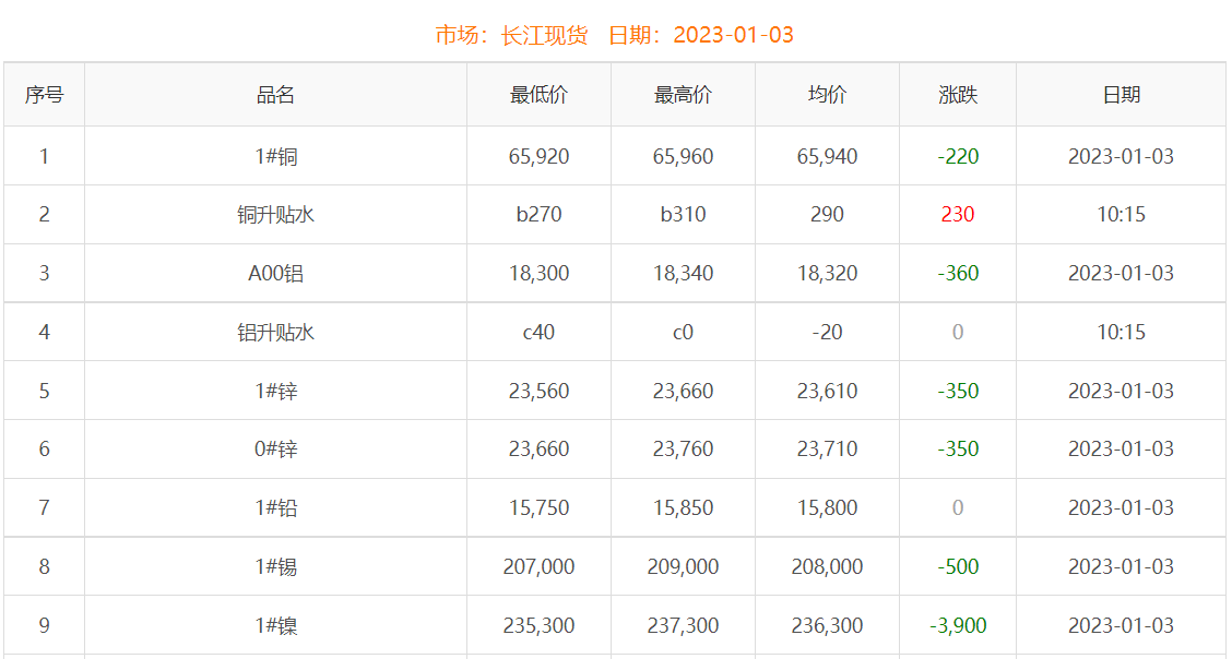 2023年1月3日铜价
