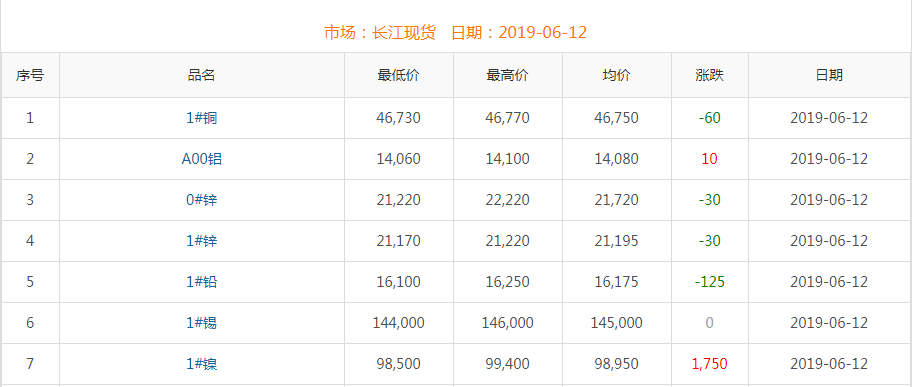 2019年6月12日铜价