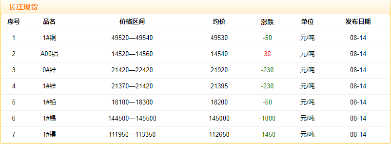 2018年8月14日铜价