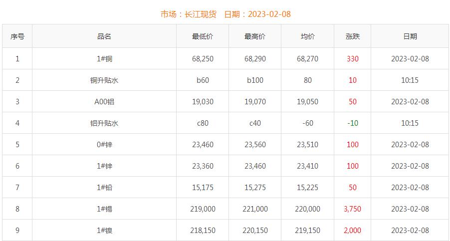 2023年2月8日铜价