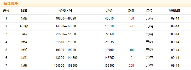 2018年9月14日铜价