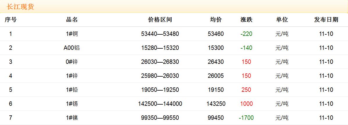 2017年11月10日铜价