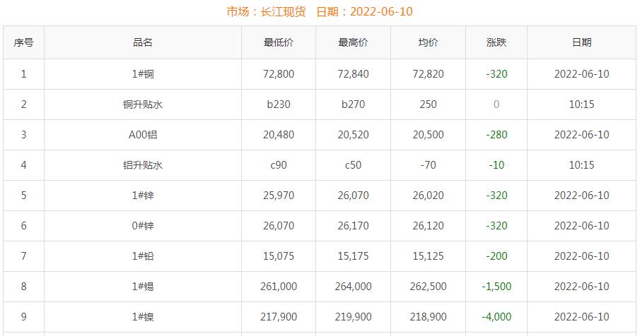 2022年6月10日铜价