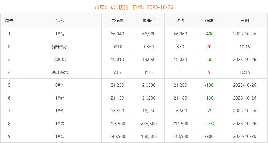 2023年10月26日铜价