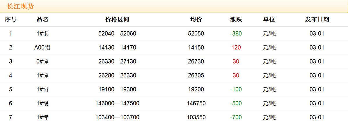 2018年3月1日铜价