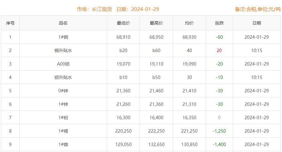 2024年1月29日铜价