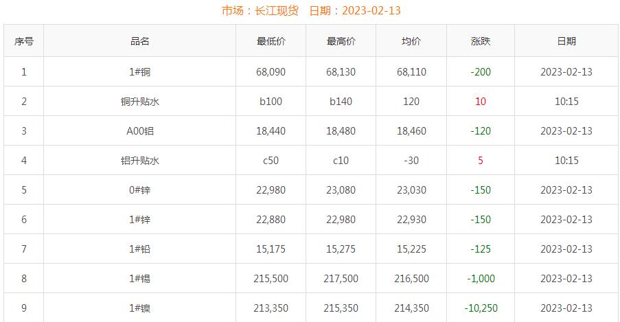 2023年2月13日铜价